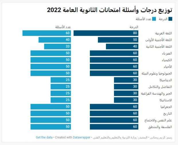 النهاية العظمى لدرجات الثانوية العامة